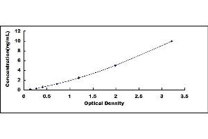 Typical standard curve (PRNP Kit ELISA)