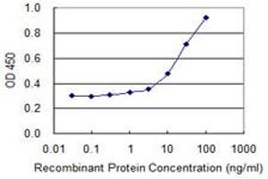 Detection limit for recombinant GST tagged CTLA4 is 0.