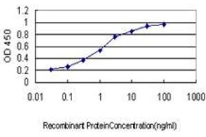 Detection limit for recombinant GST tagged KNTC1 is approximately 0.