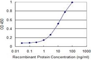 Detection limit for recombinant GST tagged RSAD2 is 0.