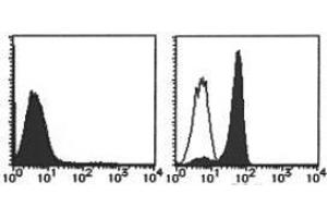 Flow Cytometry (FACS) image for anti-Toll-Like Receptor 4 (TLR4) antibody (PE) (ABIN1449236) (TLR4 anticorps  (PE))