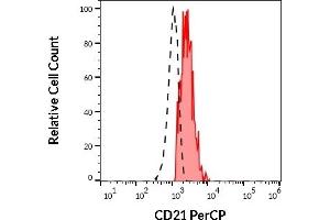 Separation of human CD21 lymphocytes (red-filled) from neutrophil granulocytes (black-dashed) in flow cytometry analysis (surface staining) of human peripheral whole blood stained using anti-human CD21 (LT21) APC antibody (10 μL reagent / 100 μL of peripheral whole blood).