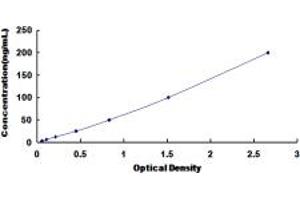 Typical standard curve (Phospholipase D Kit ELISA)