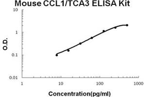 Mouse CCL1/TCA3 PicoKine ELISA Kit standard curve (CCL1 Kit ELISA)