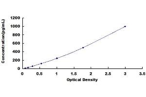 Typical Standard Curve (Urocortin 1 Kit ELISA)