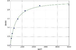A typical standard curve (SELENBP1 Kit ELISA)
