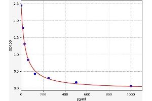 Typical standard curve (alpha-Endorphin Kit ELISA)