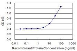 Detection limit for recombinant GST tagged TSKS is 1 ng/ml as a capture antibody.