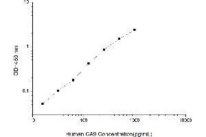 Typical standard curve (CA9 Kit ELISA)