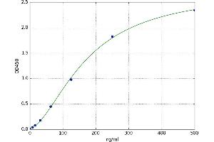 A typical standard curve (APOC3 Kit ELISA)