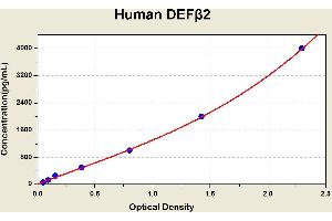 Diagramm of the ELISA kit to detect Human DEFbeta 2with the optical density on the x-axis and the concentration on the y-axis. (beta 2 Defensin Kit ELISA)