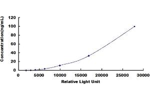Typical standard curve (CRP Kit CLIA)