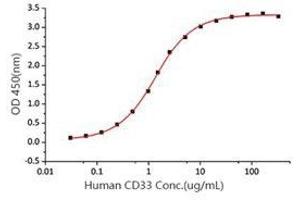Activity Assay (AcA) image for CD33 (CD33) (AA 18-259) (Active) protein (His-Fc tag) (ABIN7607360)