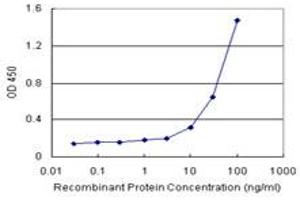 Sandwich ELISA detection sensitivity ranging from 1 ng/mL to 100 ng/mL. (BST2 (Humain) Matched Antibody Pair)
