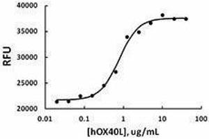 ELISA image for Tumor Necrosis Factor (Ligand) Superfamily, Member 4 (TNFSF4) (AA 51-183), (N-Term) (Active) protein (ABIN2666855)