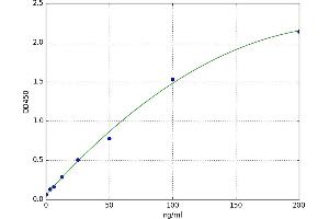 A typical standard curve (PPIB Kit ELISA)
