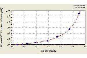 Typical standard curve (CYTL1 Kit ELISA)