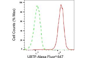 Flow cytometric analysis of UBTF expression in HAP-1 cells using UBTF antibody (ABIN7800771), 1:2,000). (Recombinant UBTF anticorps)