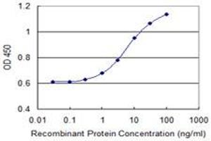 Detection limit for recombinant GST tagged CLCA1 is 0.
