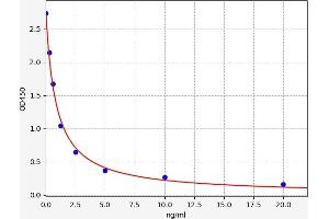 Typical standard curve (OAS2 Kit ELISA)