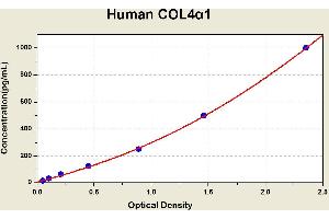Diagramm of the ELISA kit to detect Human COL4alpha 1with the optical density on the x-axis and the concentration on the y-axis.