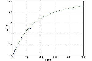 A typical standard curve (IL16 Kit ELISA)