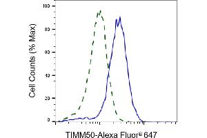 Validation of TIMM50 knockdown using flow cytometry.