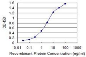 Detection limit for recombinant GST tagged ARMET is 0.