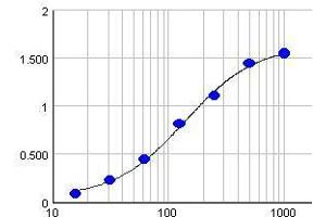 Typical standard curve (Y-axis: Absorption, X-axis: Concentration(µg/ml)) (IgA Kit ELISA)