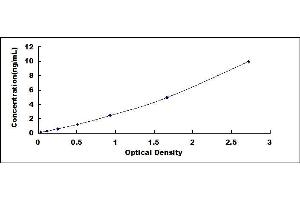 Typical standard curve (Apotransferrin Kit ELISA)