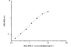 Typical standard curve (CXCL12 Kit ELISA)