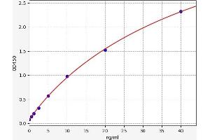 Typical standard curve (Soluble Endothelial Protein C Receptor (SEPCR) Kit ELISA)