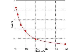 ELISA image for Fibronectin Type III Domain Containing 4 (FNDC4) ELISA Kit (ABIN1743149)
