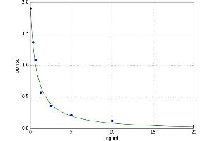 A typical standard curve (DEFB119 Kit ELISA)