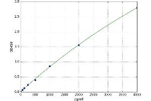A typical standard curve (FBP1 Kit ELISA)