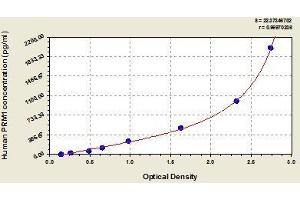 Typical standard curve (PRM1 Kit ELISA)
