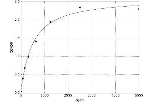 A typical standard curve (LARP7 Kit ELISA)