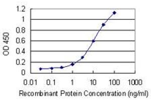 Detection limit for recombinant GST tagged HOOK1 is 0.