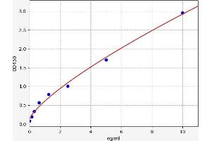 Typical standard curve (PPARA Kit ELISA)