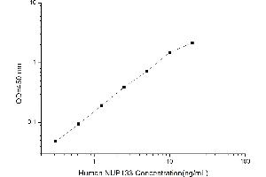 Typical standard curve (NUP133 Kit ELISA)