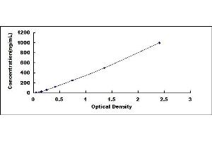 Typical standard curve