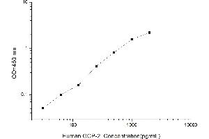 Typical standard curve (GCP2 Kit ELISA)