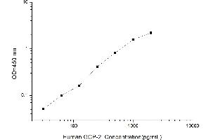 Typical standard curve (GCP2 Kit ELISA)