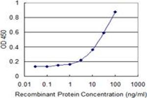 Detection limit for recombinant GST tagged ALLC is 1 ng/ml as a capture antibody.