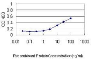 Detection limit for recombinant GST tagged CASQ2 is approximately 0.