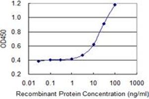 Detection limit for recombinant GST tagged PRKDC is 1 ng/ml as a capture antibody.