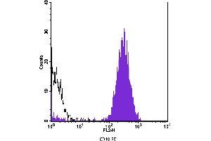 Flow Cytometry (FACS) image for anti-CD48 (CD48) antibody (PE) (ABIN2144908) (CD48 anticorps  (PE))