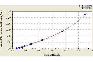 Typical Standard Curve (Factor Xa Kit ELISA)