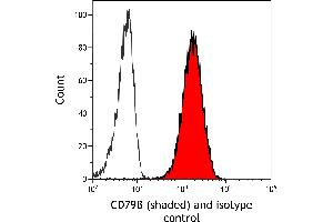 Flow Cytometry (FACS) image for anti-CD79b Molecule, Immunoglobulin-Associated beta (CD79B) (AA 200-250) antibody (ABIN7454006) (Recombinant CD79b anticorps  (AA 200-250))