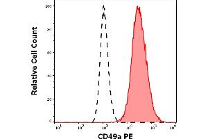 Separation of HeLa cells stained using anti-human CD49a (TS2/7) PE antibody (10 μL reagent per million cells in 100 μL of cell suspension, red-filled) from HeLa cells stained using mouse IgG1 isotype control (MOPC-21) PE antibody (concentration in sample 3 μg/mL, same as CD49a PE concentration, black-dashed) in flow cytometry analysis (surface staining) of HeLa cell suspension.